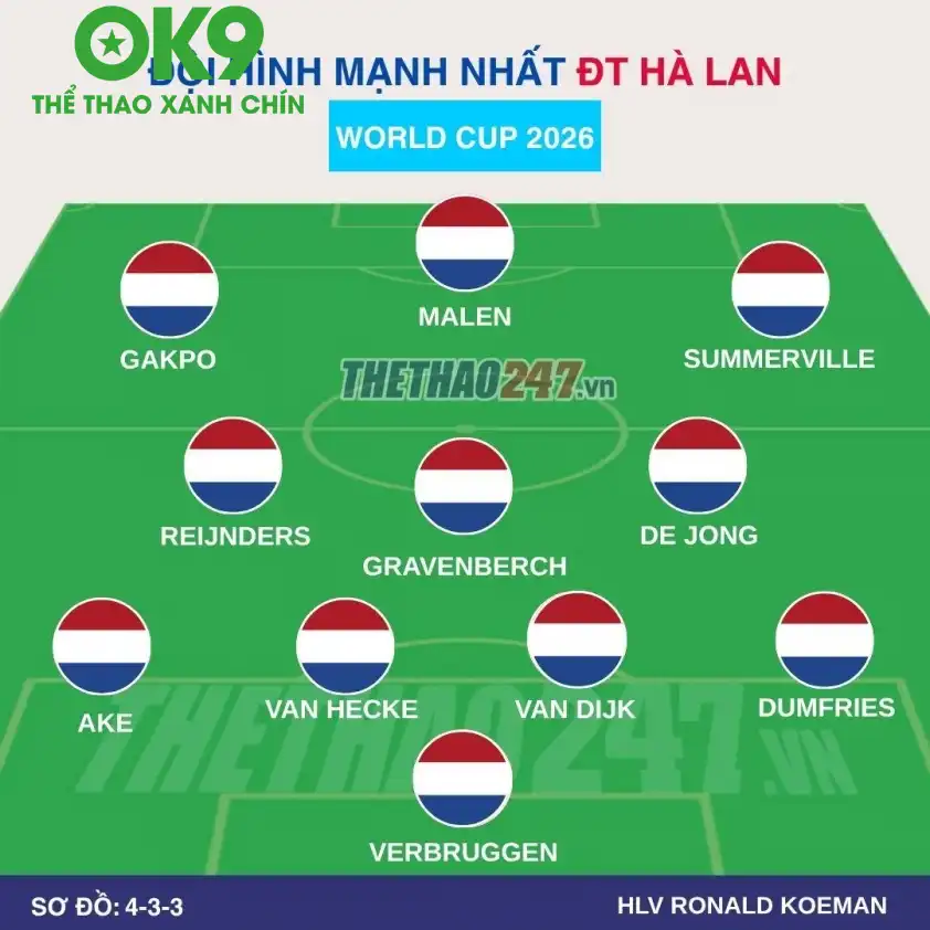 Đội hình Hà Lan Sơ đồ chiến thuật dự kiến của Hà Lan